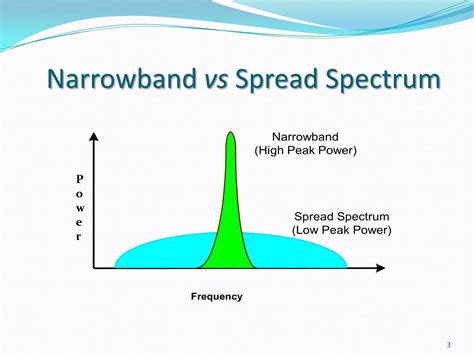 Image result for Triangular Type Spread Spectrum