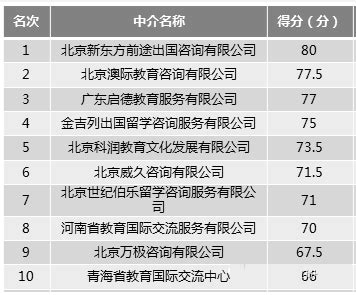 2017-2022年中国留学中介市场分析及发展趋势研究报告_智研咨询