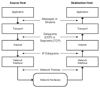 Image result for TCP Stack