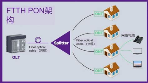 FTTH Home Connection 的图像结果