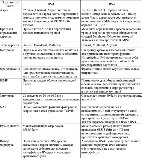 Image result for Difference Between IPv4 and IPv6