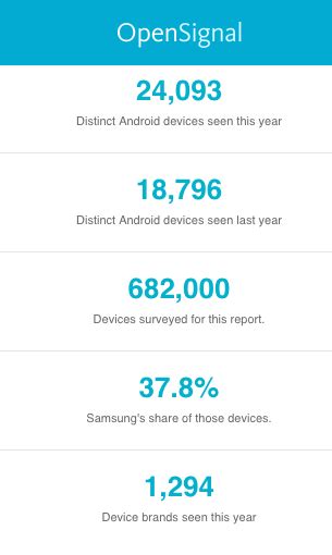 Image result for Device Fragmentation Android