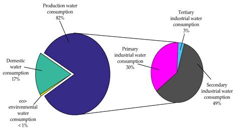 Evaluating Water Consumption Based on Water Hierarchy Structure for ...