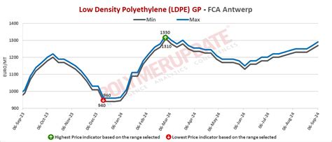 Petrochemical News - Low density polyethylene (LDPE) spot prices trend ...
