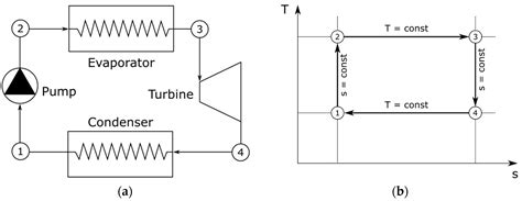 Power Plant Cycles: Evolution towards More Sustainable and ...
