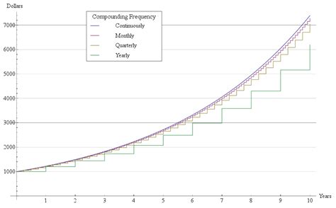 Compounding Interest 的图像结果
