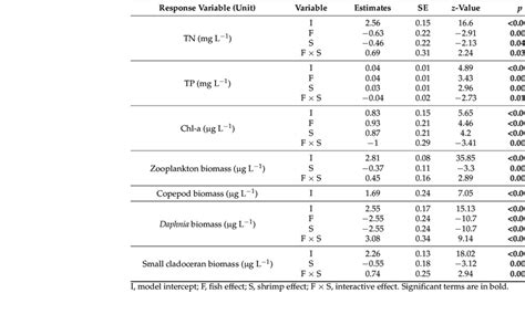 Generalize Linear Mixed Model 的图像结果