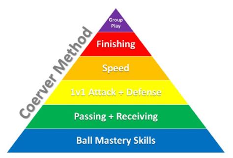 Image result for Coerver Method