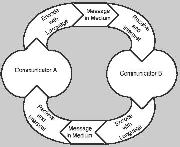 Image result for Example of Transactional Model