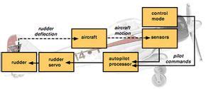Image result for How Autopilot Works