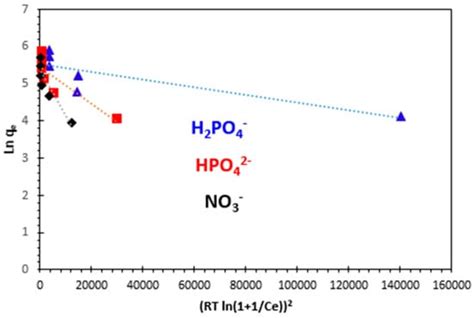 Alginate–Moroccan Clay, New Bio-Nanocomposite for Removal of H2PO4− ...