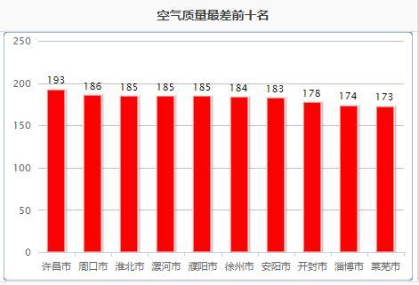 全国空气质量最差前十名：淮北排名第三_安徽频道_凤凰网