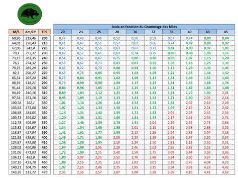 Le tableau de conversion joule - fps - BOUTIQUE AIRSOFT - Les furets enragés