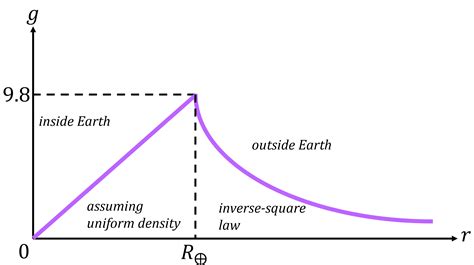 Image result for Shell Theorem of Gravity