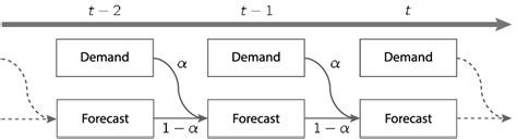 Code to Implement Simple Exponential Smoothing 的图像结果