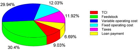 Techno-Economic Analysis of Bioethanol Production from Lignocellulosic ...