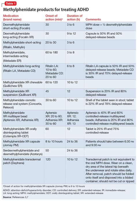 Focalin Vs Ritalin