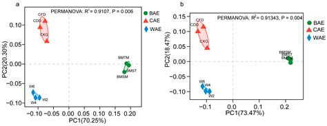 Fecal Metagenomics Study Reveals That a Low-Fiber Diet Drives the ...