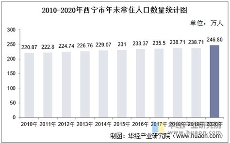 2010-2020年西宁市人口数量、人口年龄构成及城乡人口结构统计分析_地区宏观数据频道-华经情报网