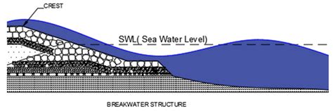 The Influence of Ramp Shape Parameters on Performance of Overtopping ...