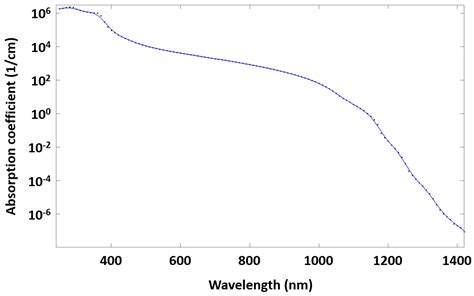 Modeling and Design of a New Flexible Graphene-on-Silicon Schottky ...