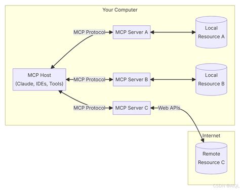 MCP（Model Context Protocol）模型上下文协议 实战篇1_人工智能_AIQL-MCP技术社区