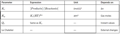 NEET Chemistry Notes Class 11: Chemical Equilibrium | Formulas & PDF