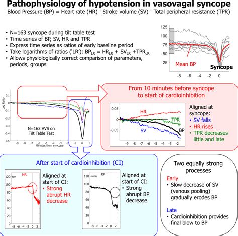 Novel Methods for Quantification of Vasodepression and Cardioinhibition ...