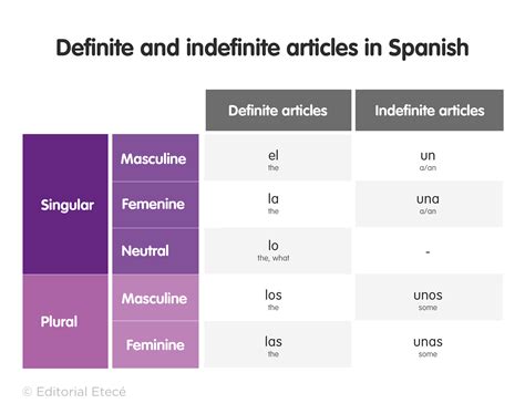 Spanish Articles: Definite vs. Indefinite