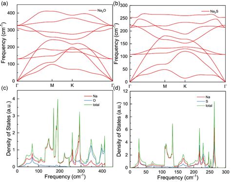 Thermal Transport Properties of Na2X (X = O and S) Monolayers