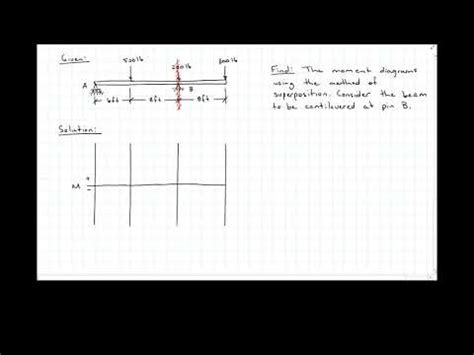 Moment diagrams: Superposition Video Lecture - Structural Analysis ...