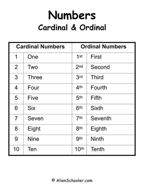 Cardinal And Ordinal Numbers 1 to 10 Chart - Alien Schooler