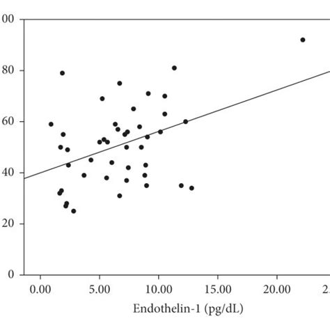 Image result for Moderate Correlation Graph