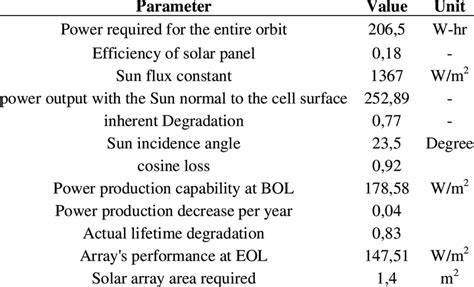 Image result for Solar Panel Calculation