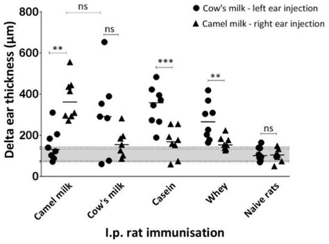 Comparison of the Allergenicity and Immunogenicity of Camel and Cow’s ...