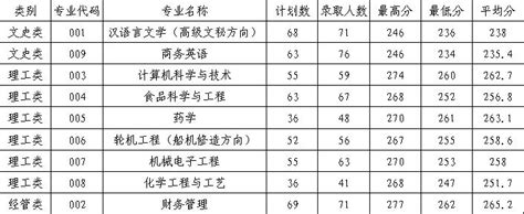 浙江海洋大学历年高考录取分数线(含2017-2019年)