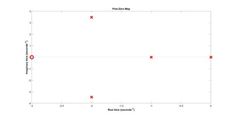 Image result for Example Pzmap On MATLAB