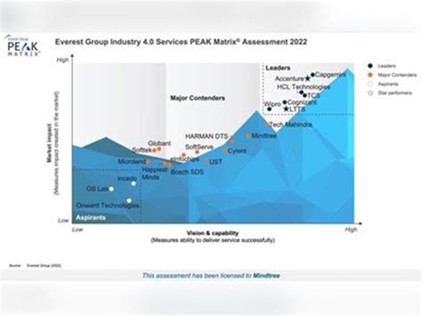 Mindtree named a Major Contender in Everest Group's Industry 4.0 ...