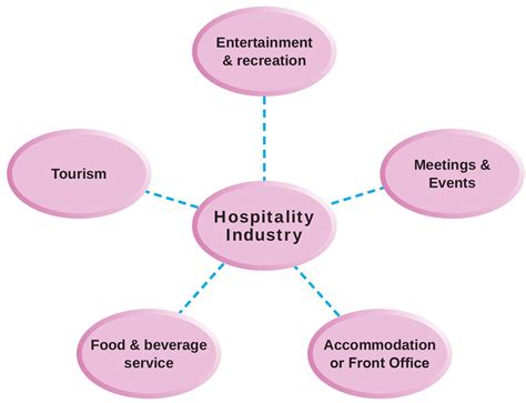 SATHEE CUET: Chapter 11 Hospitality Management
