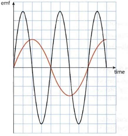 Alternating Current EMF Graph 的图像结果