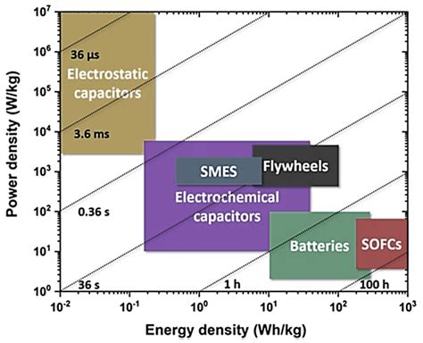 Graphene Nanocomposites as Innovative Materials for Energy Storage and ...