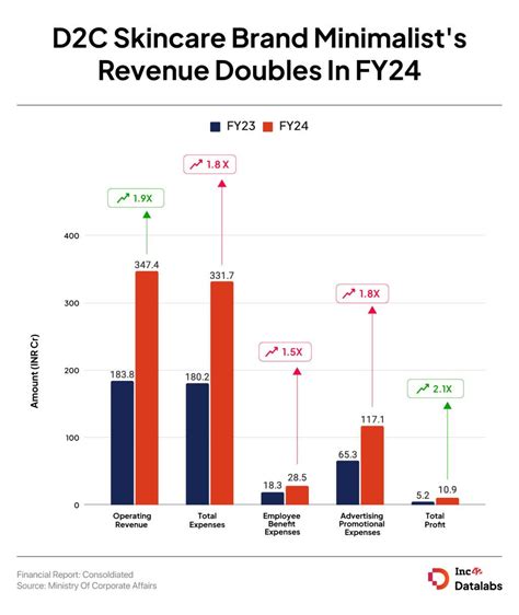 D2C Brand Minimalist’s FY24 Profit Doubles To INR 10.9 Cr, Revenue Up 1.9X YoY
