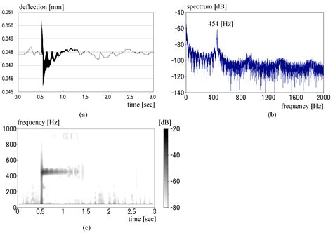 Stress Measurement by Spectrum Analyses for Round Bar Subjected to Time ...