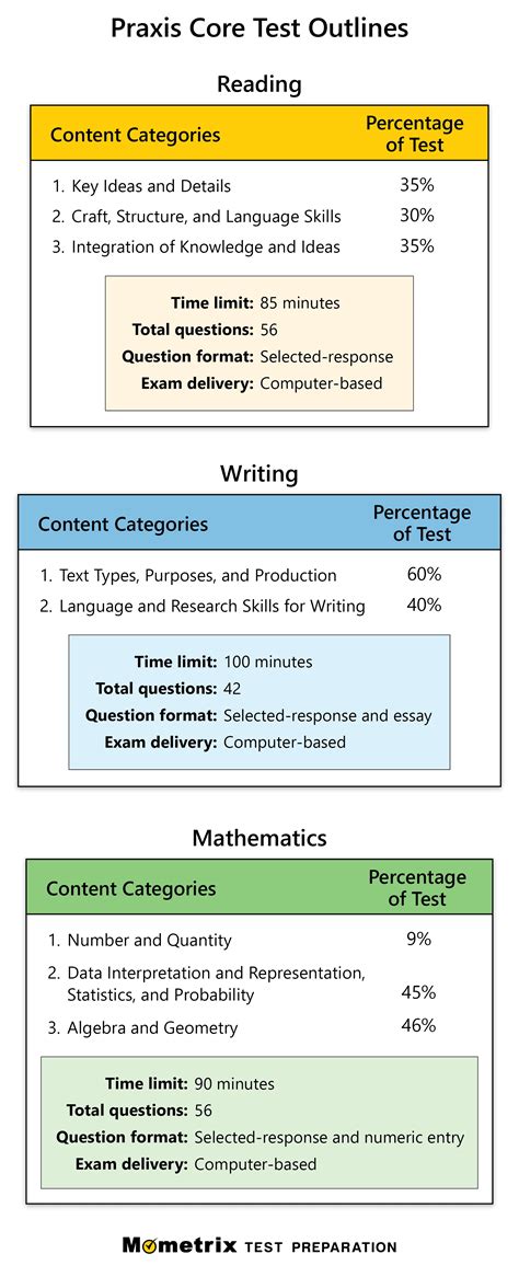 Free Praxis Core Practice Test (118 Practice Questions)