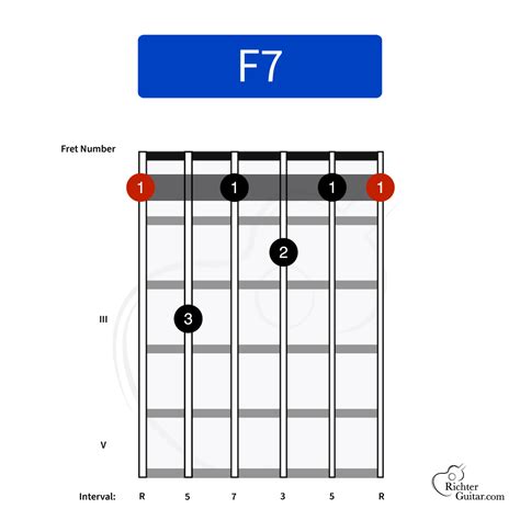 Guitar Chord F 7