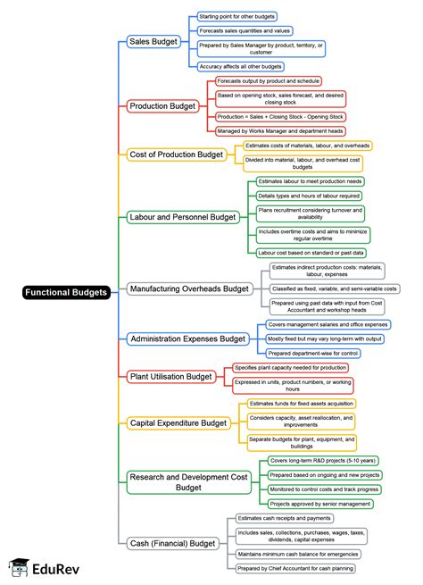 Mind Map: Functional Budgets - B Com PDF Download