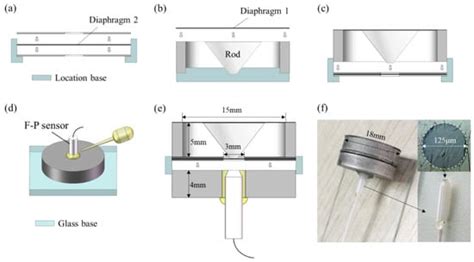 Evaluating a Human Ear-Inspired Sound Pressure Amplification Structure ...