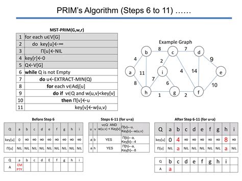 Image result for Write a C Program for Prims Algorithm