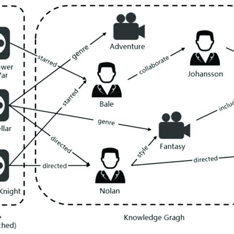 Image result for Knowledge Graph Recommendation System