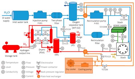 An Optimized Balance of Plant for a Medium-Size PEM Electrolyzer ...